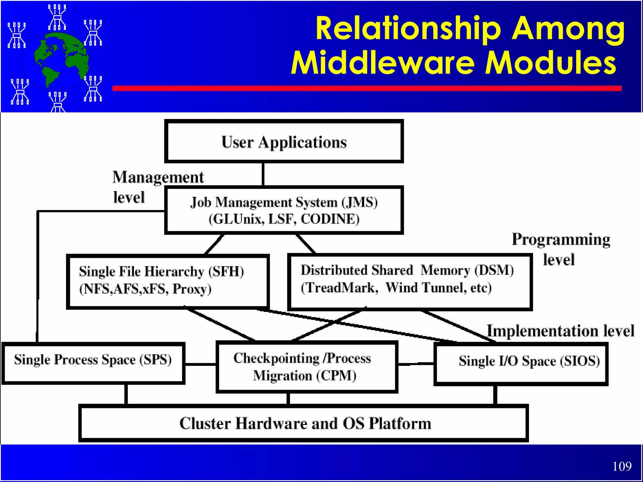 Relationship Among Middleware Modules  