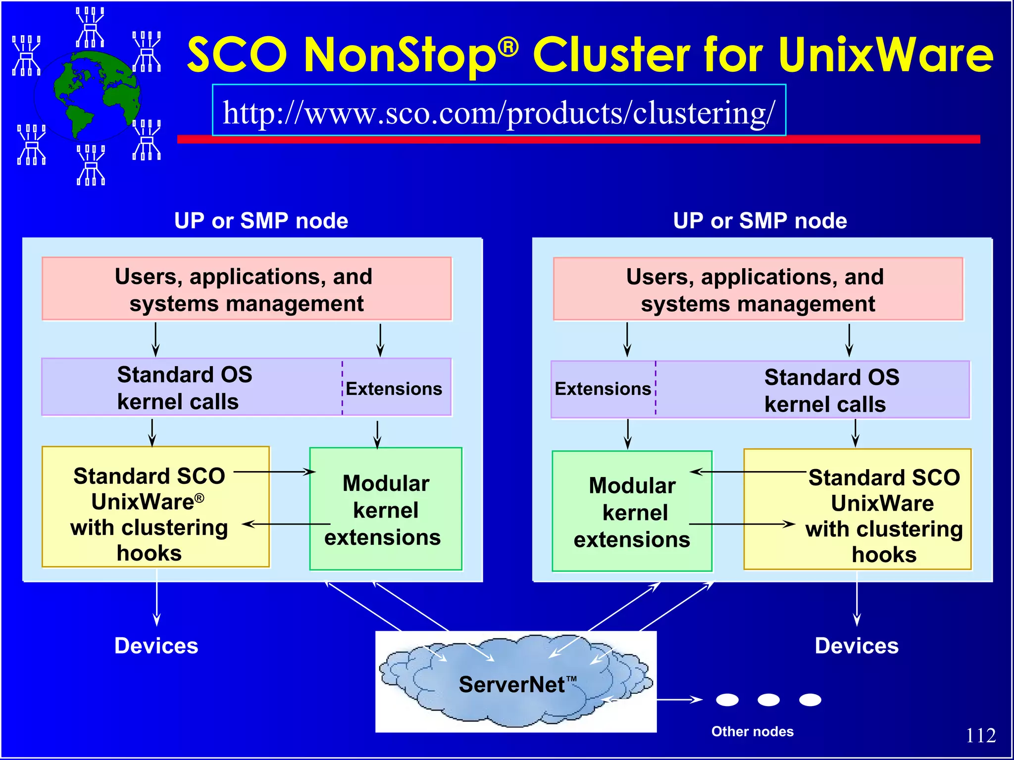 SCO NonStop ®  Cluster for UnixWare Users, applications, and  systems management Standard OS  kernel calls Modular kernel extensions  Extensions UP or SMP node Users, applications, and  systems management   Standard OS    kernel calls Modular kernel extensions Extensions Devices Devices ServerNet ™ UP or SMP node Standard SCO UnixWare ®  with clustering hooks Standard SCO UnixWare   with clustering hooks Other nodes http://www.sco.com/products/clustering/ 