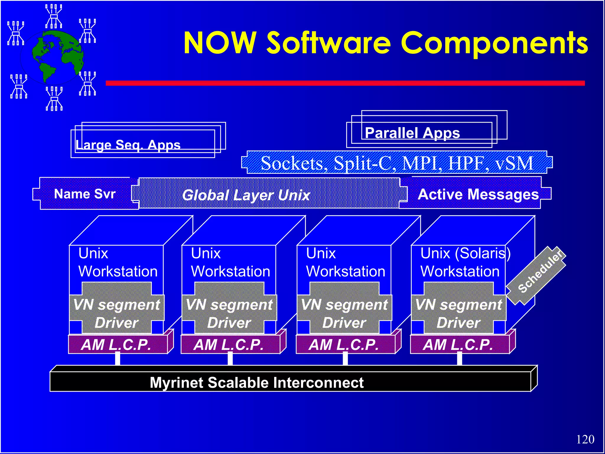 NOW Software Components AM L.C.P. VN segment Driver Unix Workstation AM L.C.P. VN segment Driver Unix Workstation AM L.C.P. VN segment Driver Unix Workstation AM L.C.P. VN segment Driver Unix (Solaris) Workstation Global Layer Unix  Myrinet Scalable Interconnect Large Seq. Apps Parallel Apps Sockets, Split-C, MPI, HPF, vSM Active Messages Name Svr Scheduler 