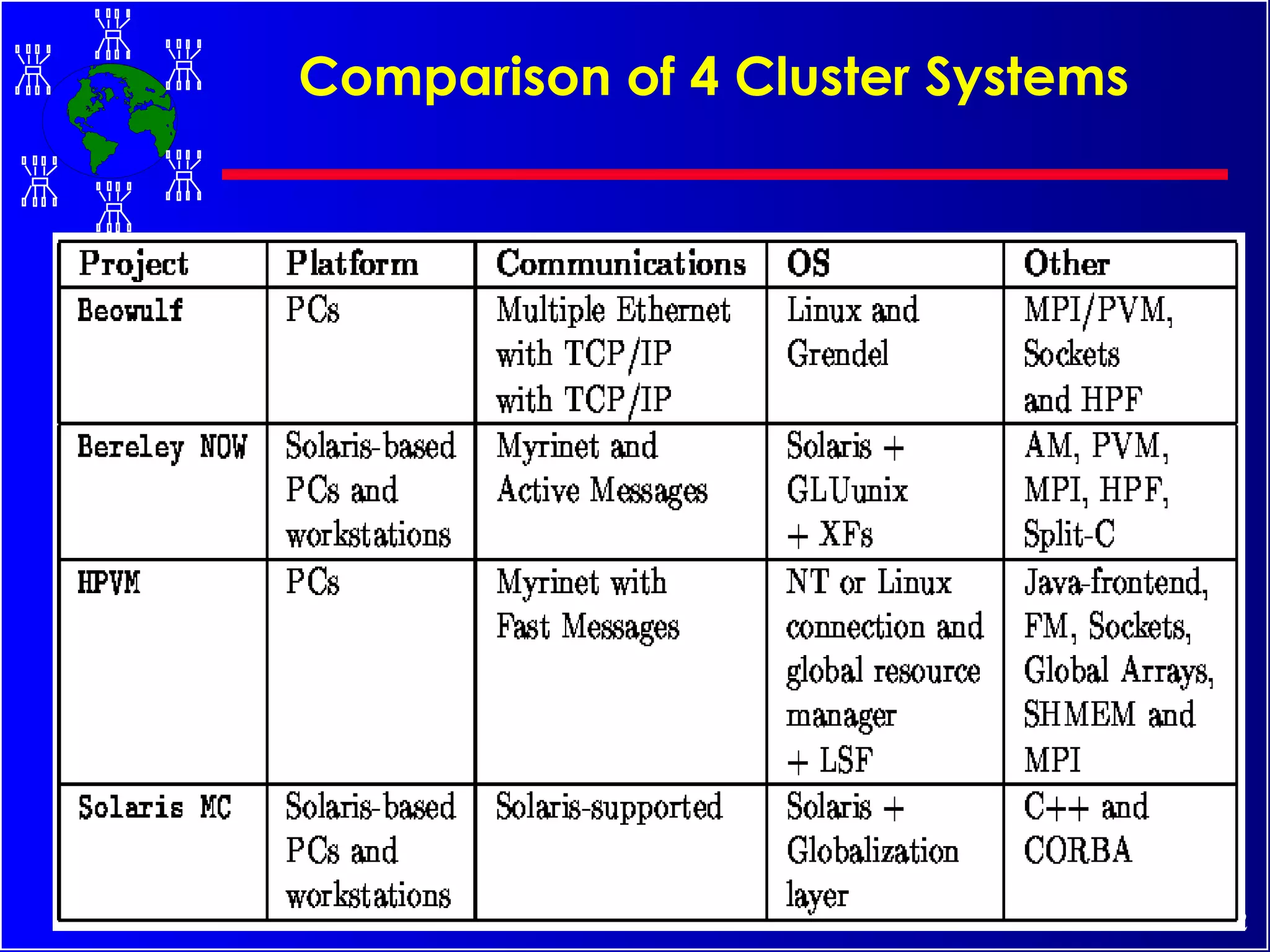 Comparison of 4 Cluster Systems 