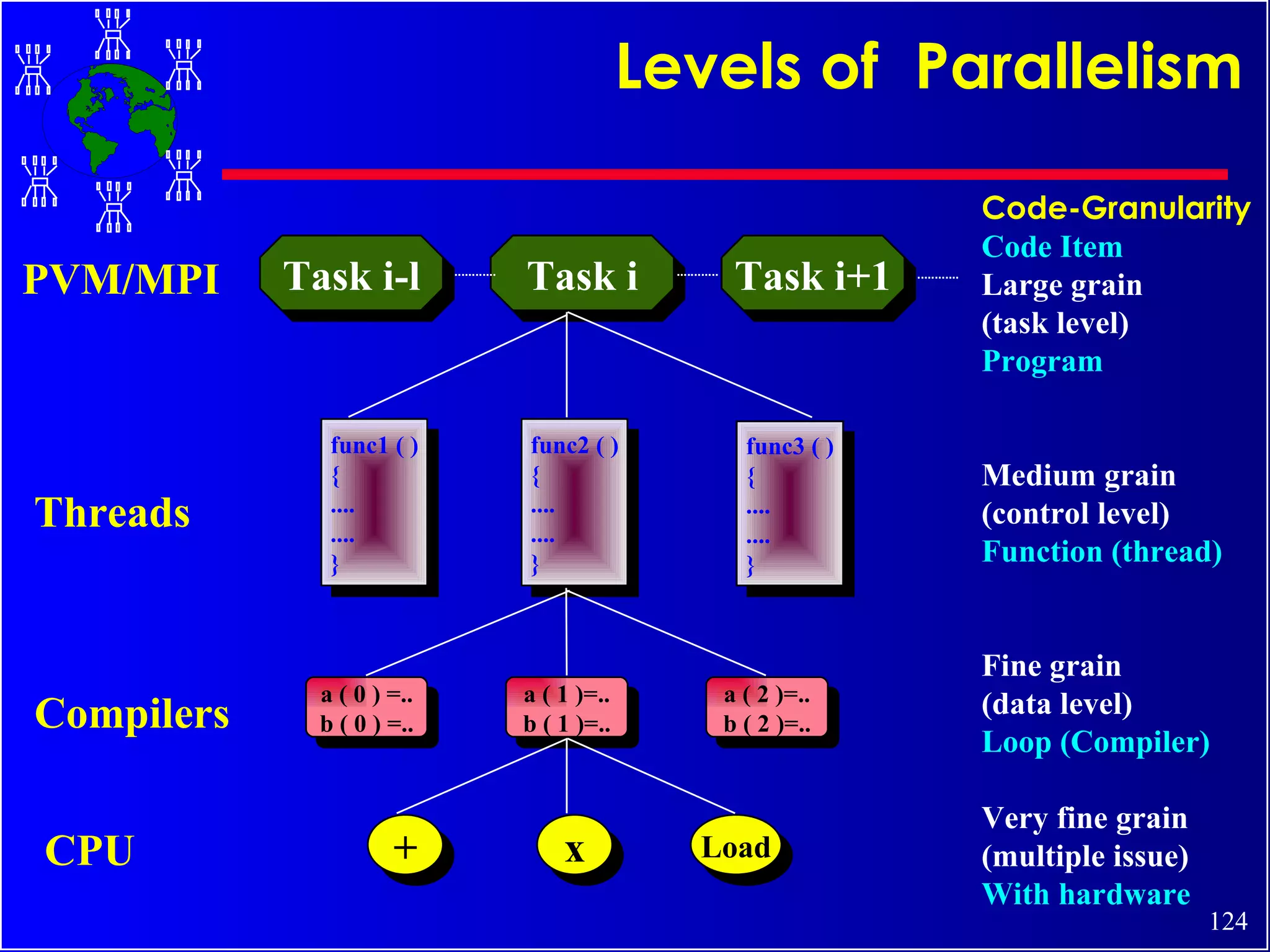 Code-Granularity Code Item Large grain (task level) Program Medium grain (control level) Function (thread) Fine grain (data level) Loop (Compiler) Very fine grain (multiple issue) With hardware Levels of  Parallelism Task i-l Task i Task i+1 func1 ( ) { .... .... } func2 ( ) { .... .... } func3 ( ) { .... .... } a ( 0 ) =.. b ( 0 ) =.. a ( 1 )=.. b ( 1 )=.. a ( 2 )=.. b ( 2 )=.. + x Load PVM/MPI Threads Compilers CPU 