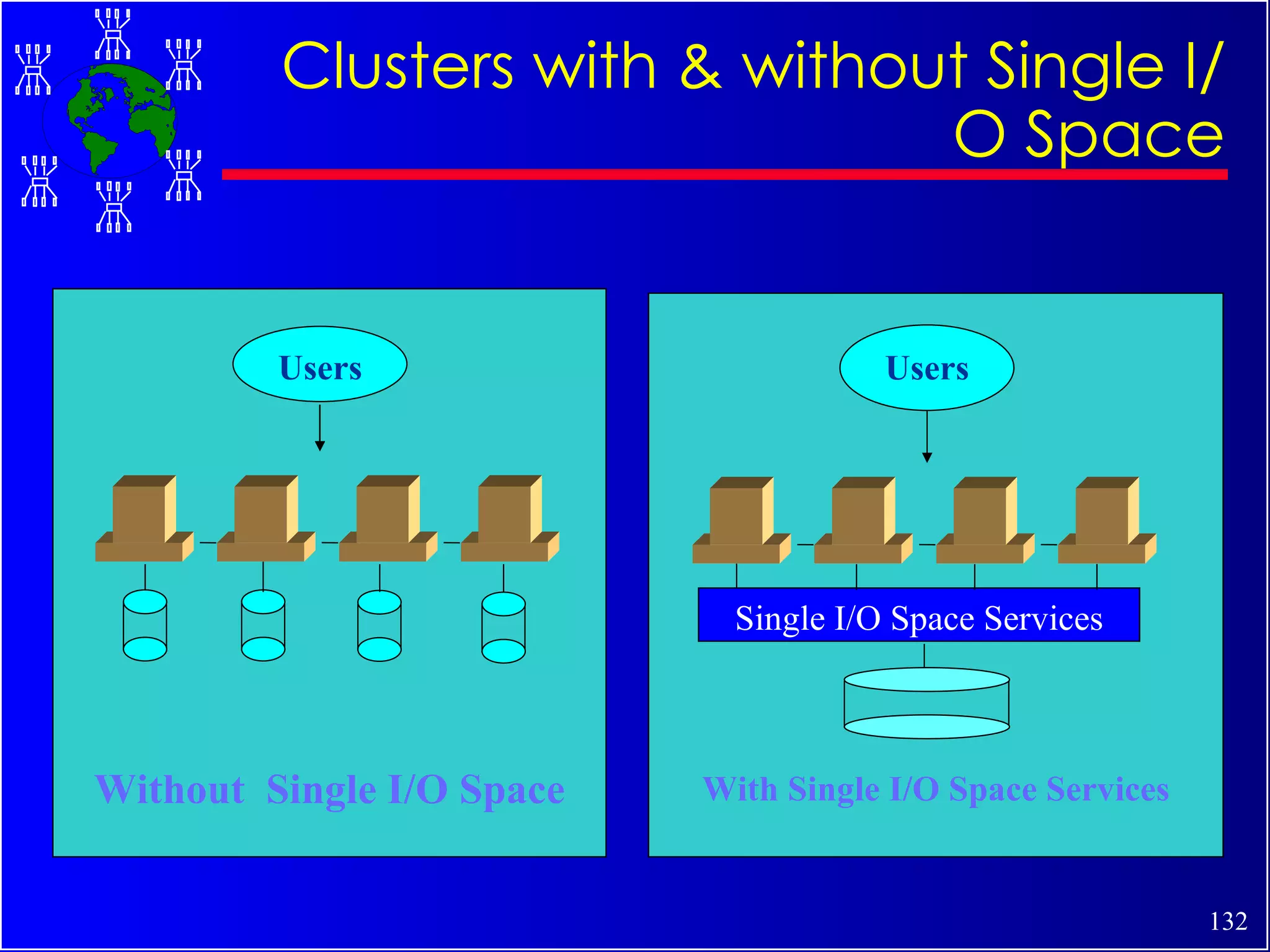 Without  Single I/O Space Users With Single I/O Space Services Users Single I/O Space Services Clusters with & without Single I/O Space 