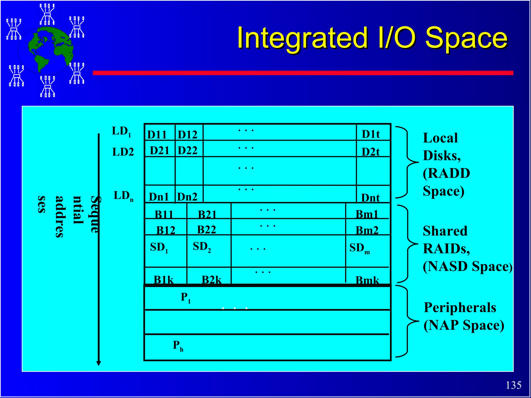 Integrated I/O Space Sequential addresses   . . . B11 SD 1 SD 2 SD m . . .  . . .  . . .  . . .  . . . . . . D11 D12 D1t D21 D22 D2t Dn1 Dn2 Dnt B12 B1k B21 B22 B2k Bm1 Bm2 Bmk LD 1 LD2 LD n Local  Disks,  (RADD Space) Shared  RAIDs, (NASD Space ) . . . P 1 P h .  .  . Peripherals (NAP Space) 