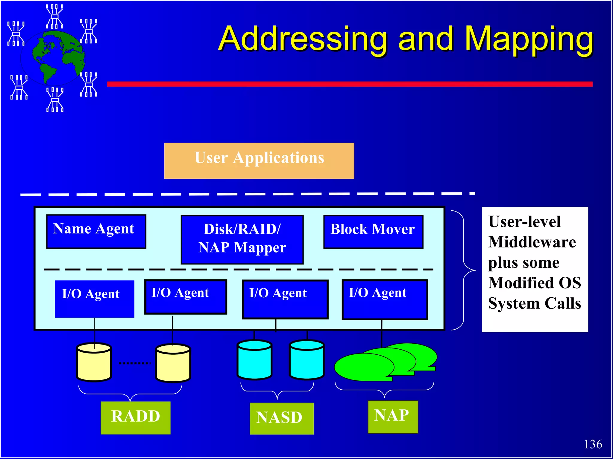 User-level Middleware plus some Modified OS System Calls User Applications RADD I/O Agent Name Agent Disk/RAID/ NAP Mapper Block Mover I/O Agent NASD I/O Agent NAP I/O Agent Addressing and Mapping 