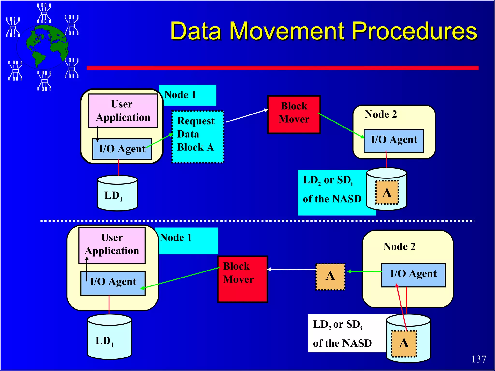Data Movement Procedures Node 1 LD 2  or SD i of the NASD Block Mover User Application I/O Agent Node 2 I/O Agent A A LD 1 Node 1 LD 2  or SD i   of the NASD Block Mover User  Application I/O Agent Node 2 I/O Agent A Request  Data Block A LD 1 
