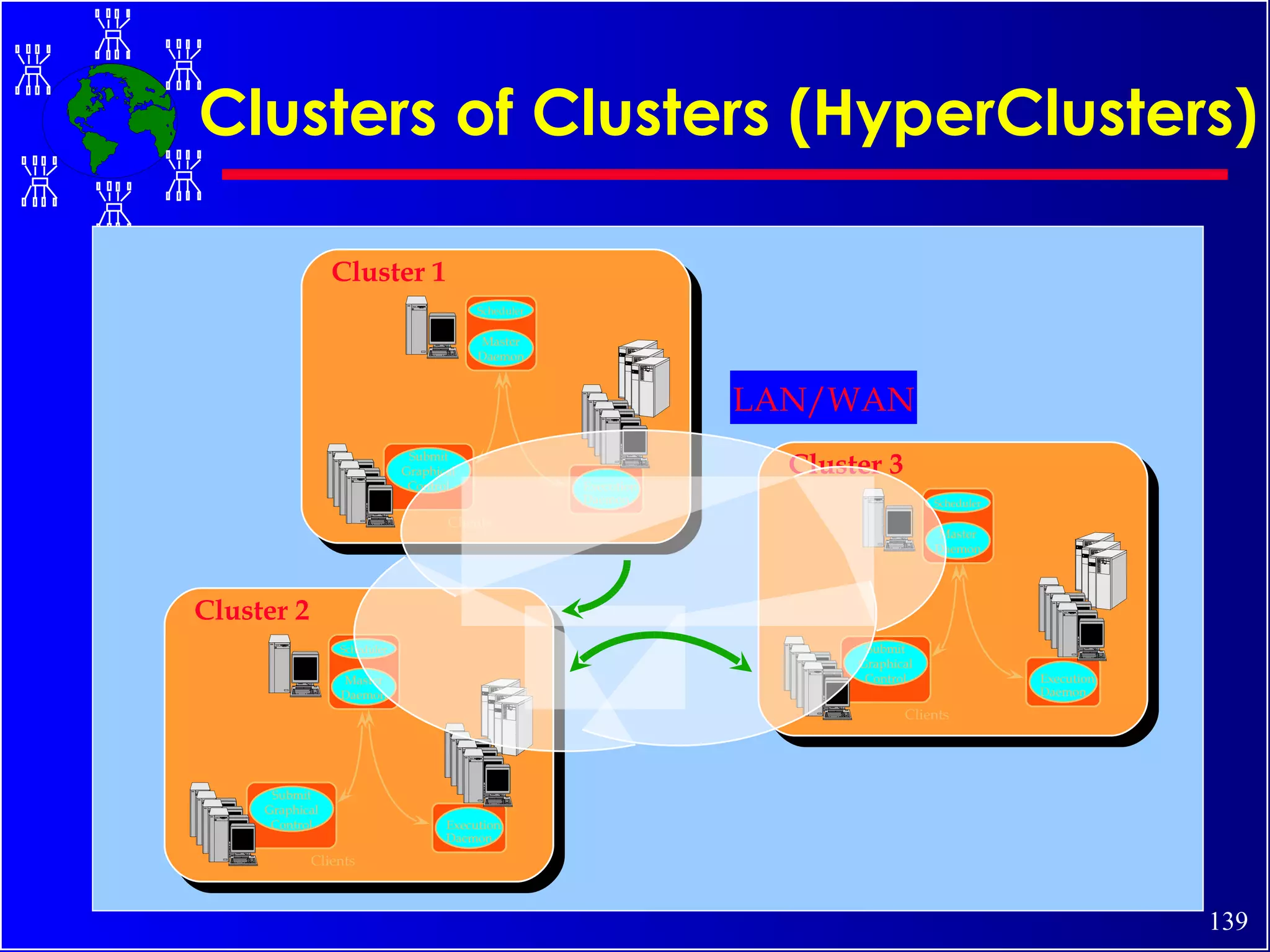 Clusters of Clusters (HyperClusters) Scheduler Master Daemon Execution Daemon Submit Graphical Control Clients Cluster 2 Scheduler Master Daemon Execution Daemon Submit Graphical Control Clients Cluster 3 Scheduler Master Daemon Execution Daemon Submit Graphical Control Clients Cluster 1 LAN/WAN 