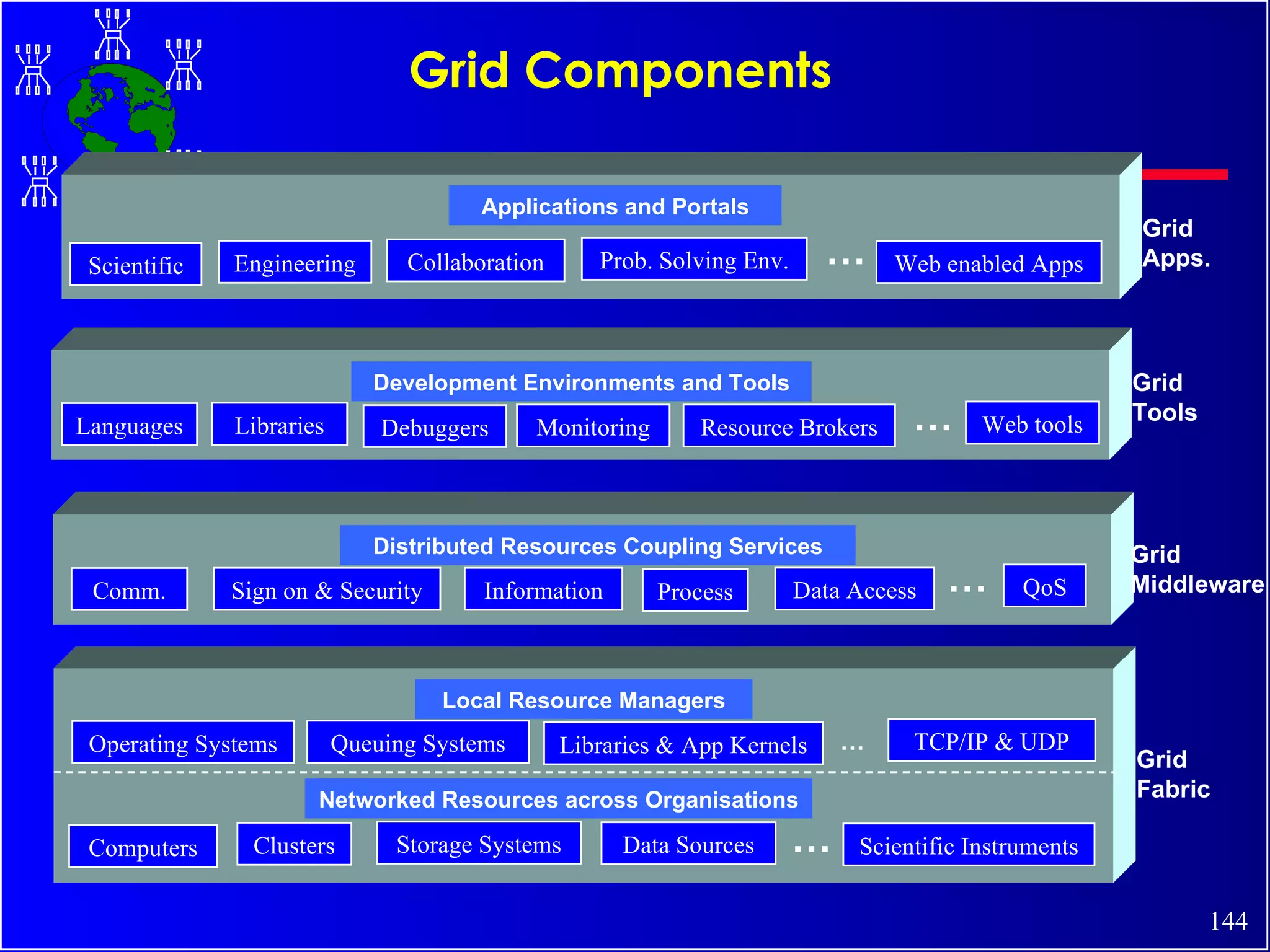 Grid Components Grid Fabric Networked Resources across Organisations Computers Clusters Data Sources Scientific Instruments Storage Systems Local Resource Managers Operating Systems Queuing Systems TCP/IP & UDP … Libraries & App Kernels … Distributed Resources Coupling Services Comm. Sign on & Security Information … QoS Process Data Access Development Environments and Tools Languages Libraries Debuggers … Web tools Resource Brokers Monitoring Applications and Portals Prob. Solving Env. Scientific … Collaboration Engineering Web enabled Apps Grid Apps. Grid Middleware Grid Tools 