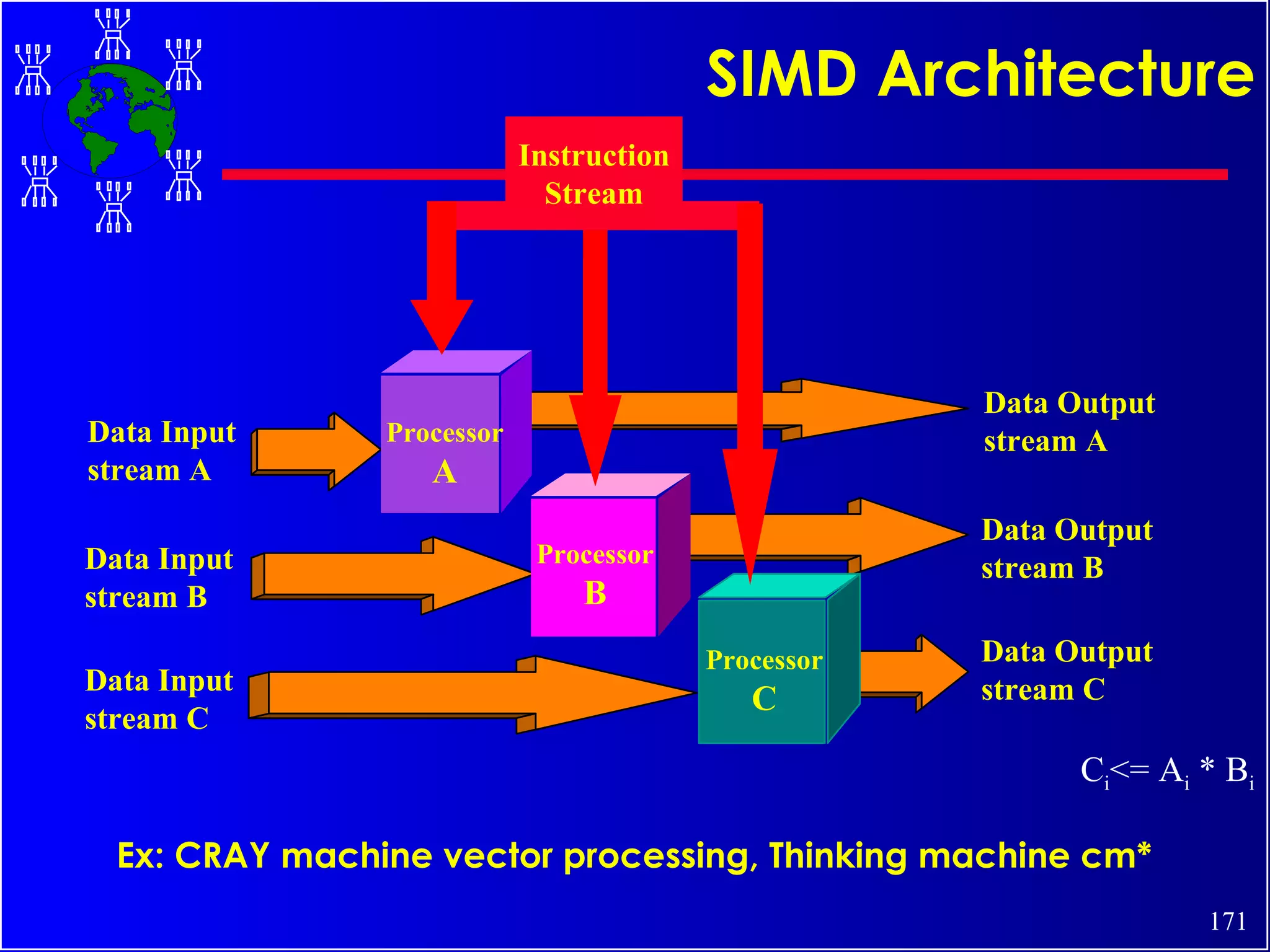 SIMD Architecture Ex: CRAY machine vector processing, Thinking machine cm* C i <= A i  * B i Instruction Stream Processor A Processor B Processor C Data Input stream A Data Input stream B Data Input stream C Data Output stream A Data Output stream B Data Output stream C 