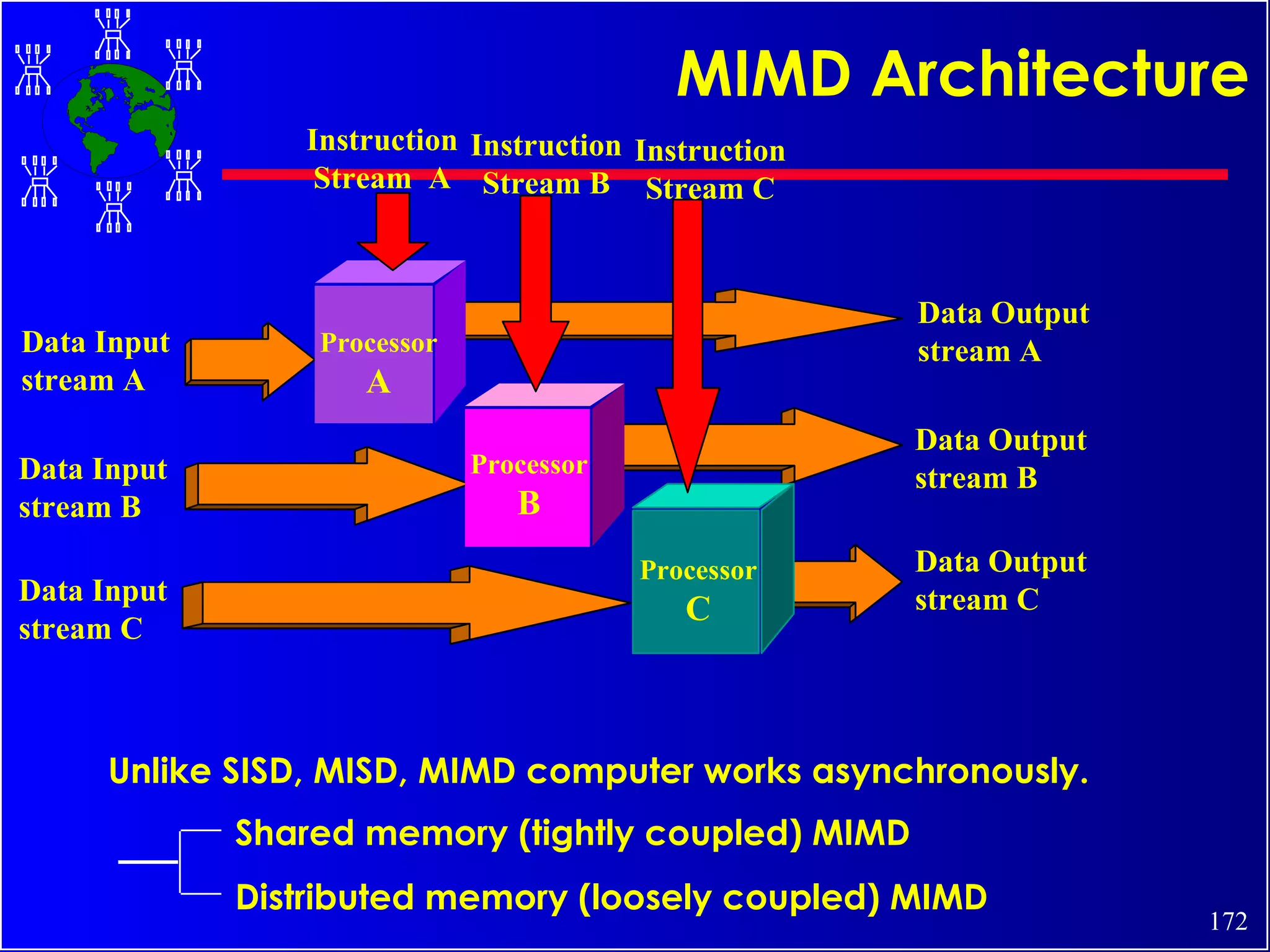 Unlike SISD, MISD, MIMD computer works asynchronously. Shared memory (tightly coupled) MIMD Distributed memory (loosely coupled) MIMD MIMD Architecture Processor A Processor B Processor C Data Input stream A Data Input stream B Data Input stream C Data Output stream A Data Output stream B Data Output stream C Instruction Stream  A Instruction Stream B Instruction Stream C 
