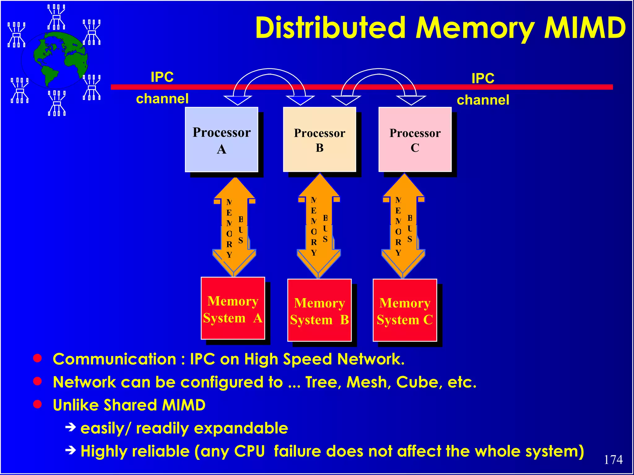Distributed Memory MIMD Communication : IPC on High Speed Network. Network can be configured to ... Tree, Mesh, Cube, etc. Unlike Shared MIMD easily/ readily expandable Highly reliable (any CPU  failure does not affect the whole system) Processor A Processor B Processor C IPC channel IPC channel MEMORY BUS MEMORY BUS MEMORY BUS Memory System  A Memory System  B Memory System C 