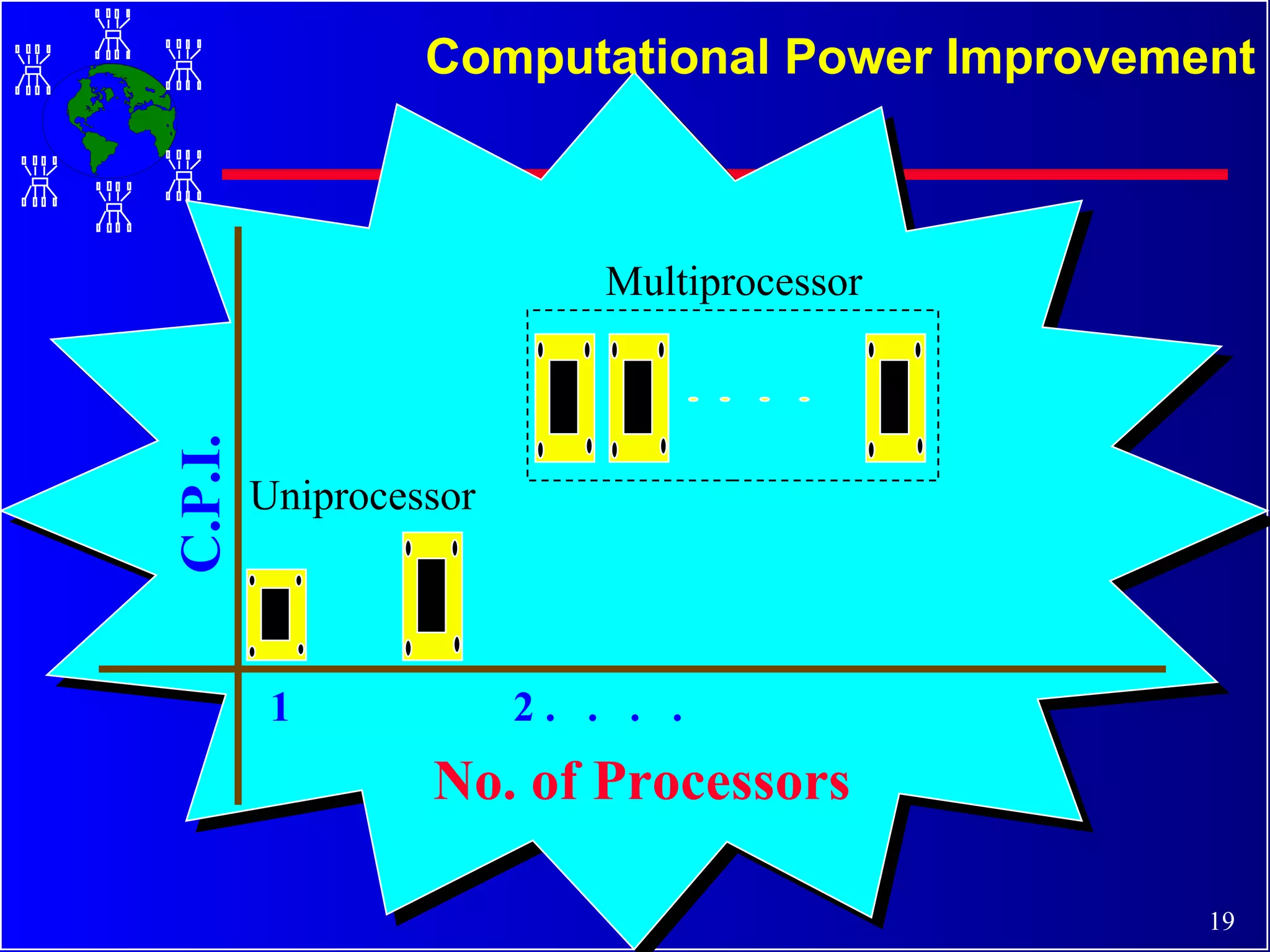 Computational Power Improvement No. of Processors C.P.I. 1  2 .  .  .  . Multiprocessor Uniprocessor 