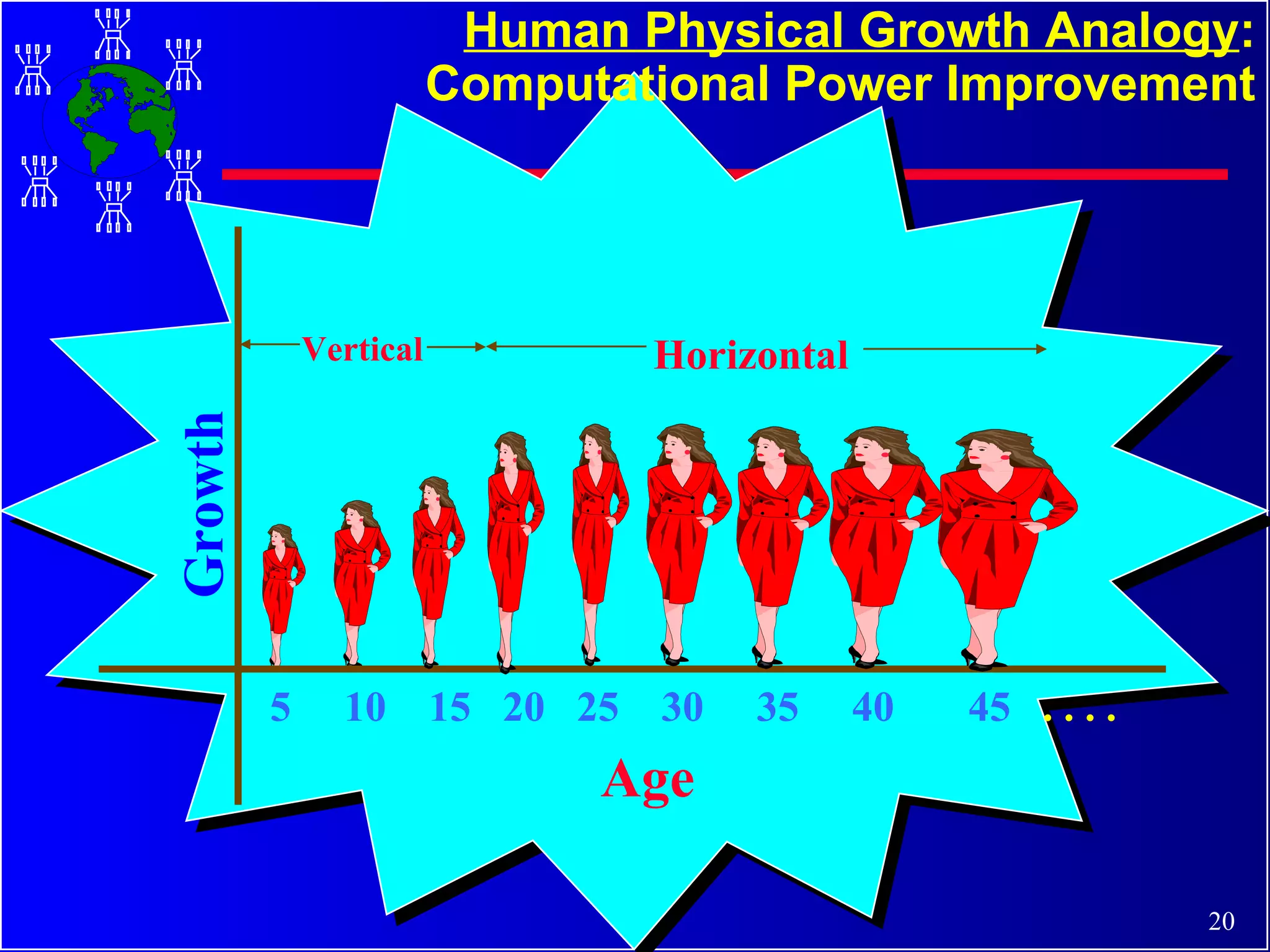 Human Physical Growth Analogy : Computational Power Improvement Age Growth 5  10  15  20  25  30  35  40  45   . . . .  Vertical Horizontal 