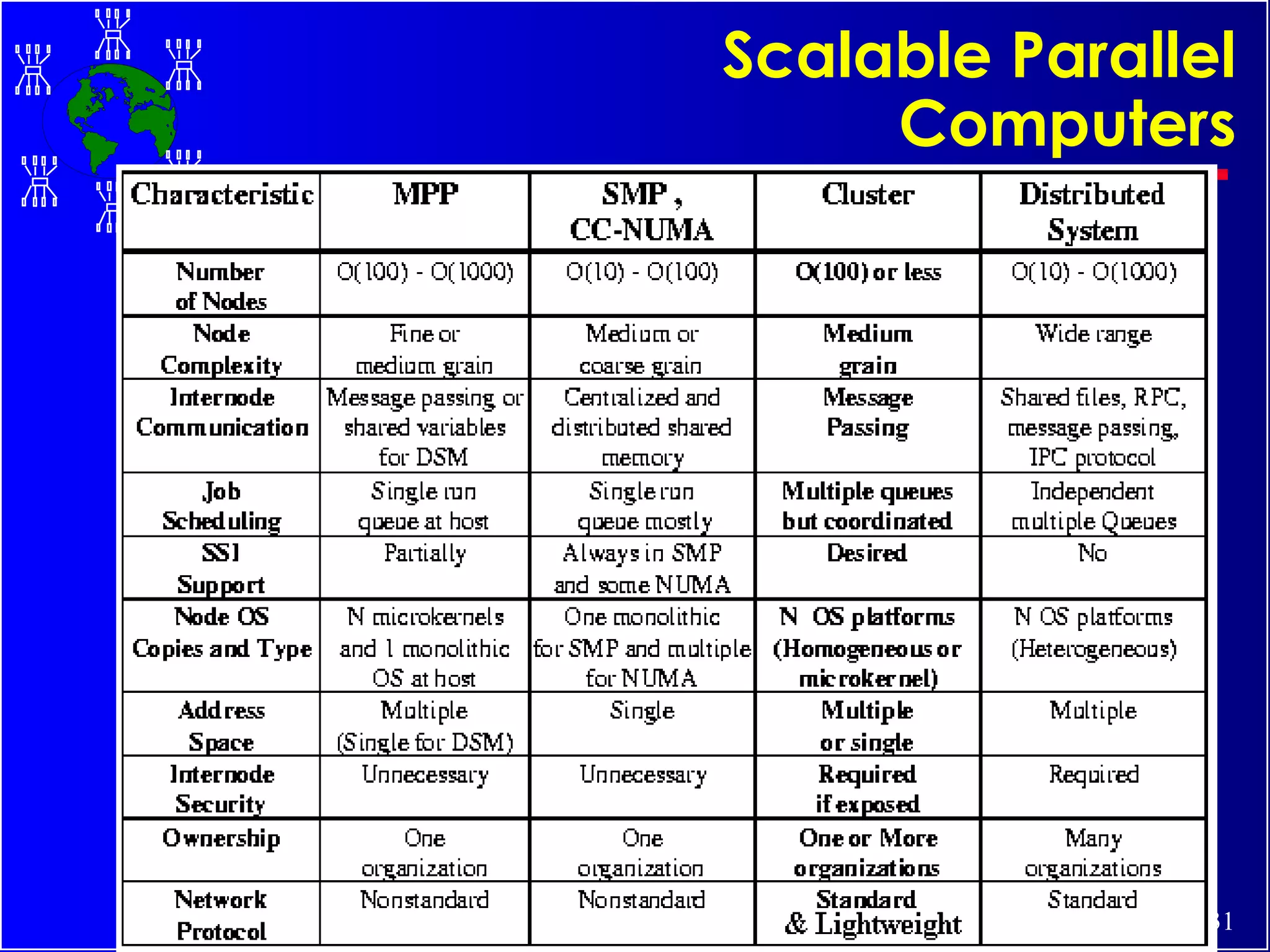 Scalable Parallel Computers 