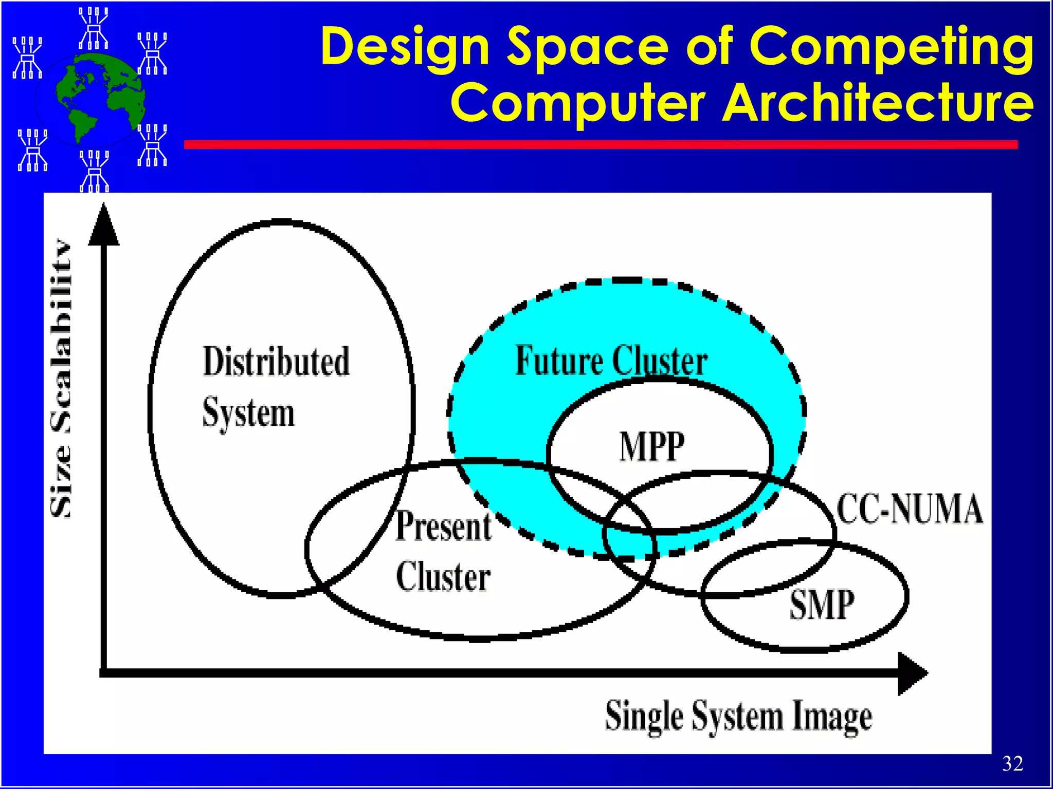 Design Space of Competing Computer Architecture 