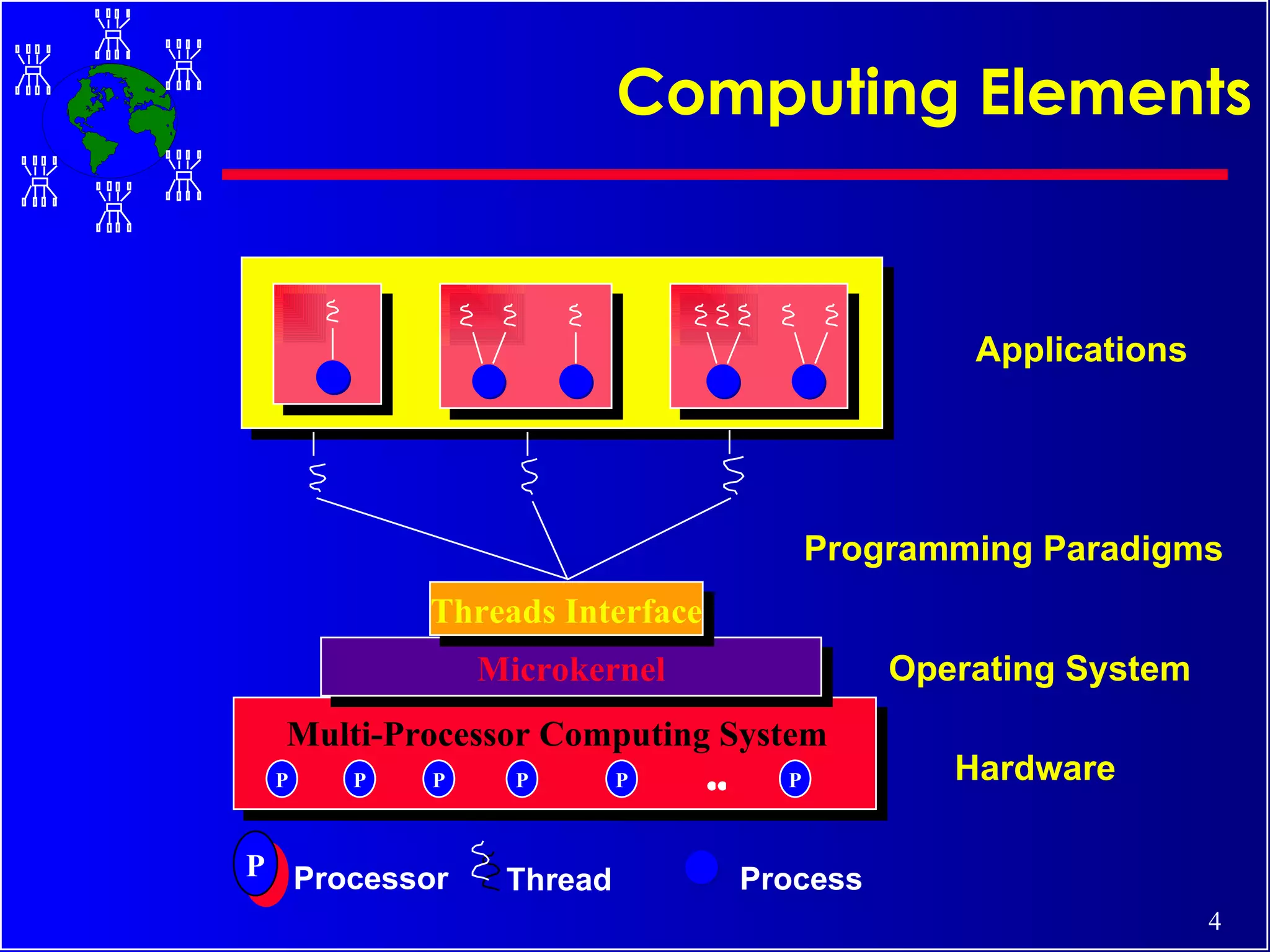Computing Elements Hardware Operating System Applications Programming Paradigms P P P P P P   Microkernel Multi-Processor Computing System Threads Interface Process Processor Thread P 