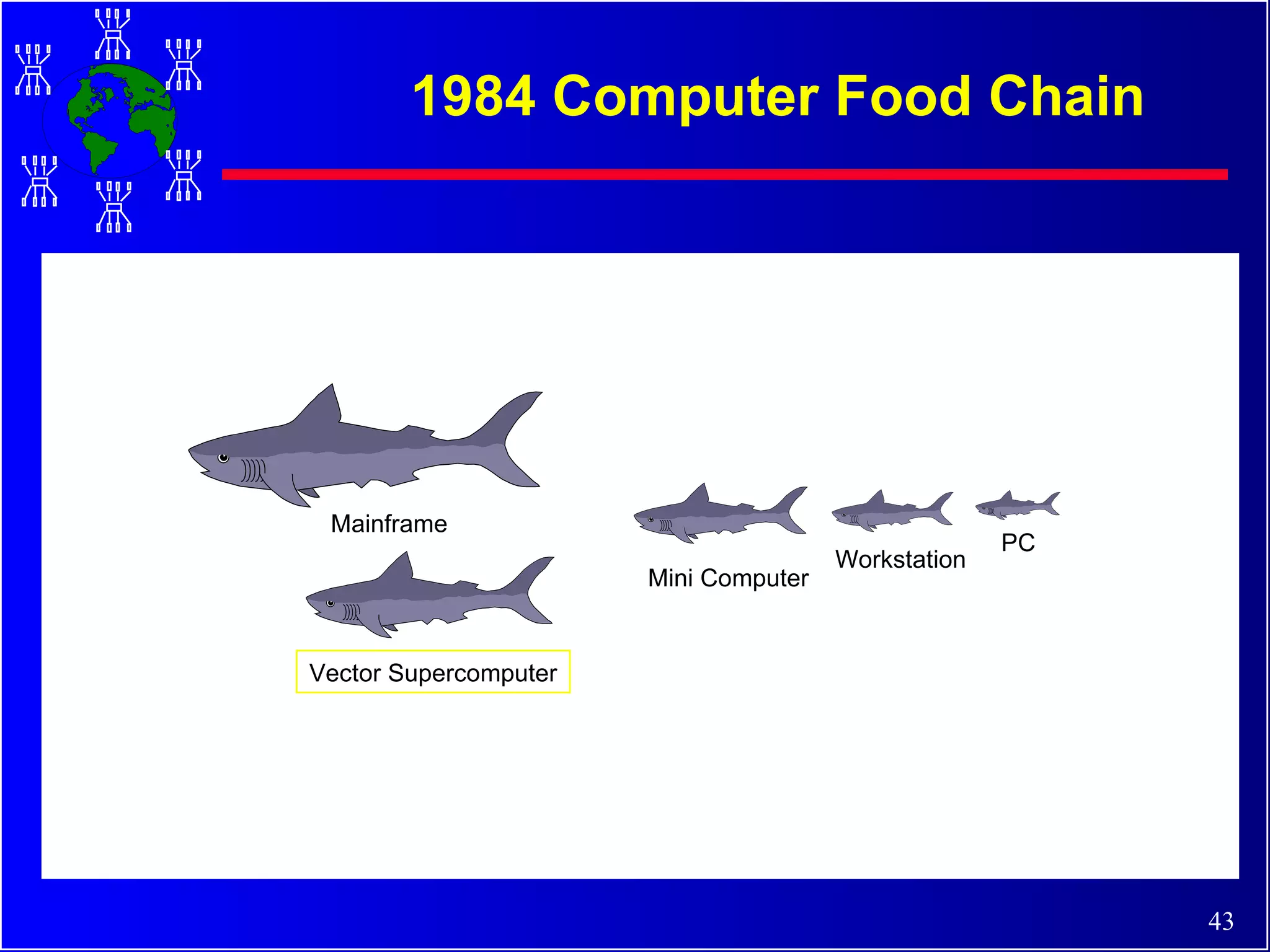 1984 Computer Food Chain Mainframe Vector Supercomputer Mini Computer Workstation PC 