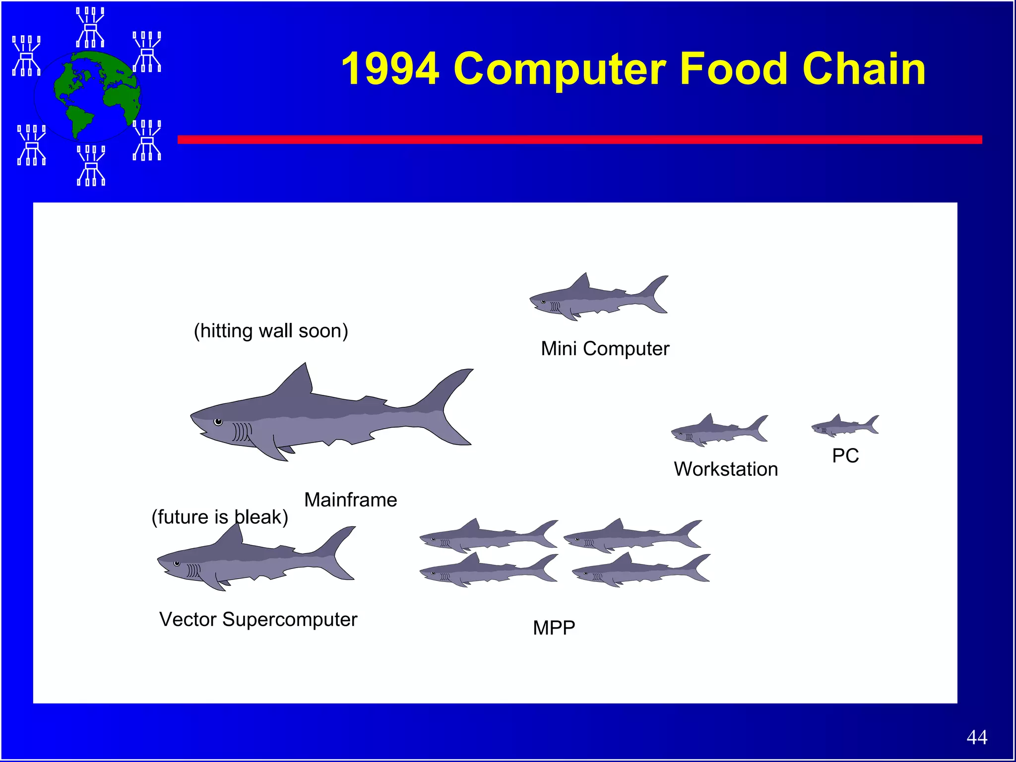 Mainframe Vector Supercomputer MPP Workstation PC 1994 Computer Food Chain Mini Computer (hitting wall soon) (future is bleak) 