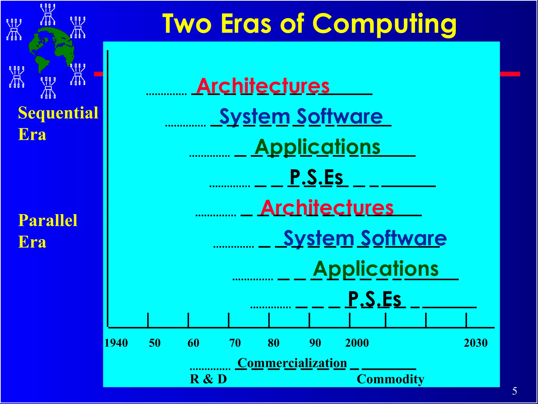 Architectures System Software Applications  P.S.Es Architectures  System Software Applications  P.S.Es  Two Eras of Computing Sequential Era Parallel Era 1940  50  60  70  80  90  2000  2030 Commercialization  R & D  Commodity 