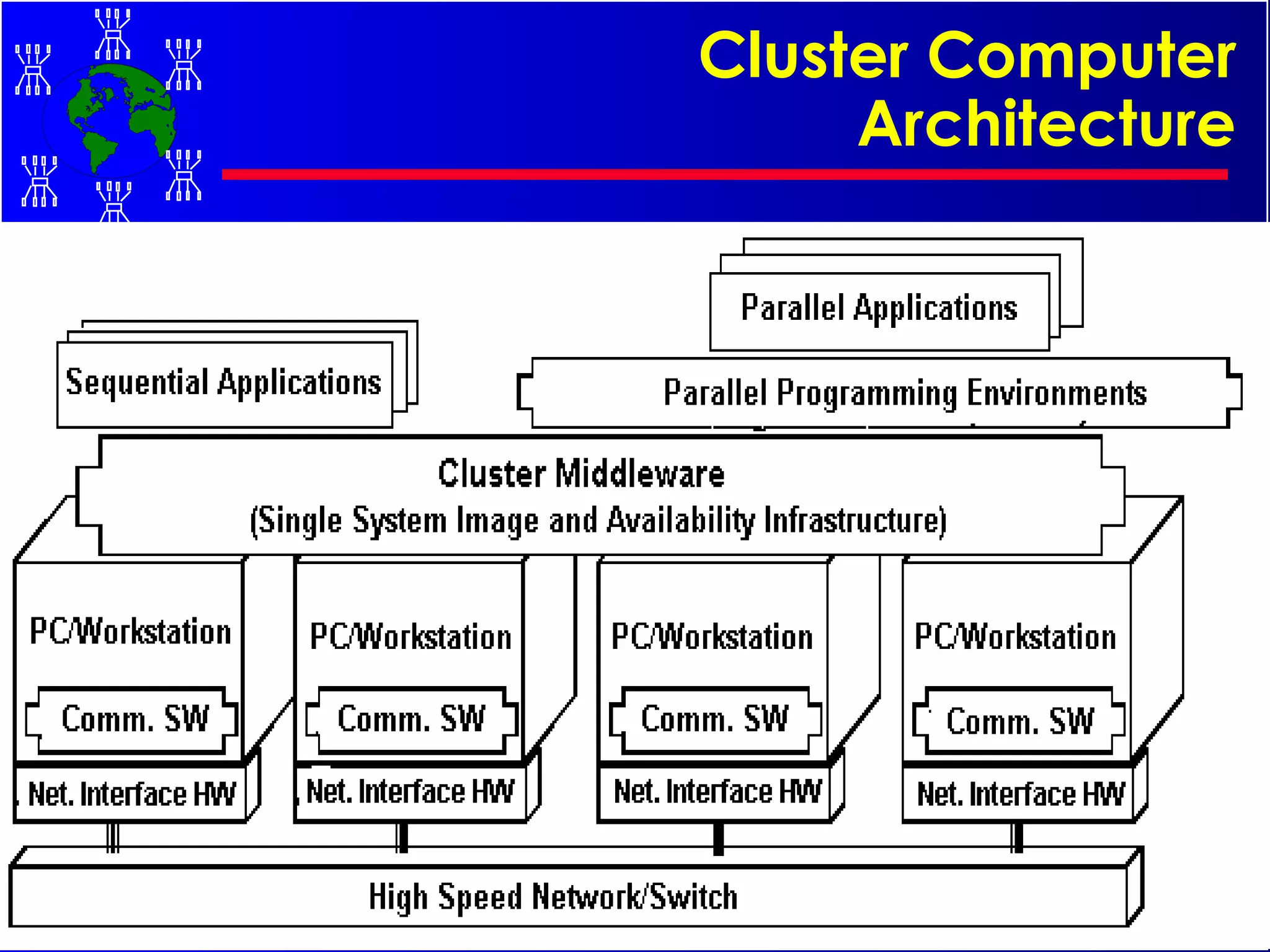 Cluster Computer Architecture 