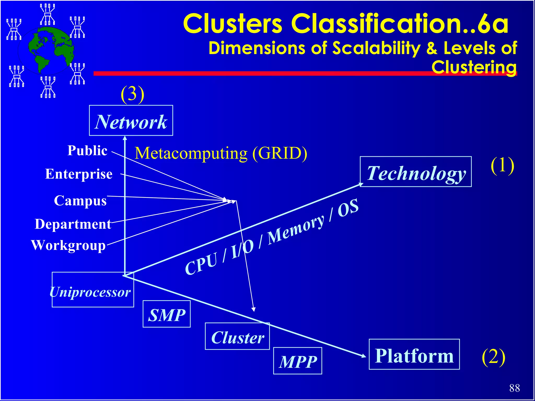 Clusters Classification..6a   Dimensions of Scalability & Levels of Clustering Uniprocessor SMP Cluster MPP CPU / I/O / Memory / OS (1) (2) (3) Campus Enterprise Workgroup Department Public Metacomputing (GRID) Network Technology Platform 
