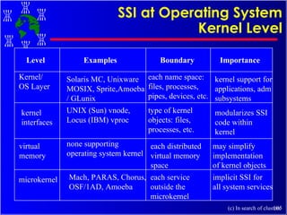 SSI at Operating System Kernel Level (c) In search of clusters Level Examples Boundary Importance Kernel/ OS Layer Solaris MC, Unixware  MOSIX, Sprite,Amoeba / GLunix kernel interfaces virtual memory UNIX (Sun) vnode, Locus (IBM) vproc each name space: files, processes,  pipes, devices, etc. kernel support for applications, adm subsystems none supporting operating system kernel type of kernel objects: files, processes, etc. modularizes SSI code within  kernel may simplify implementation of kernel objects each distributed virtual memory space microkernel Mach, PARAS, Chorus, OSF/1AD, Amoeba implicit SSI for all system services each service outside the microkernel 