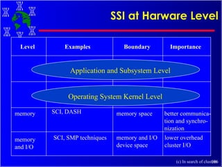 SSI at Harware Level Level Examples Boundary Importance memory SCI, DASH better communica- tion and synchro- nization memory space memory  and I/O SCI, SMP techniques lower overhead cluster I/O memory and I/O device space (c) In search of clusters Application and Subsystem Level Operating System Kernel Level 