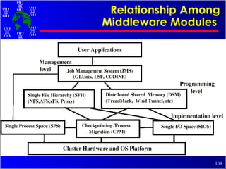 Relationship Among Middleware Modules  
