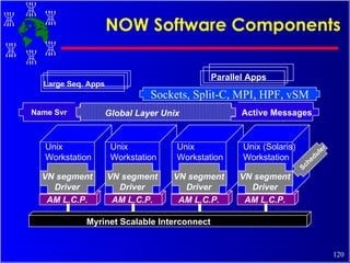 NOW Software Components AM L.C.P. VN segment Driver Unix Workstation AM L.C.P. VN segment Driver Unix Workstation AM L.C.P. VN segment Driver Unix Workstation AM L.C.P. VN segment Driver Unix (Solaris) Workstation Global Layer Unix  Myrinet Scalable Interconnect Large Seq. Apps Parallel Apps Sockets, Split-C, MPI, HPF, vSM Active Messages Name Svr Scheduler 
