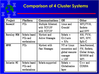 Comparison of 4 Cluster Systems 