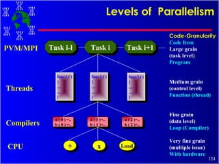 Code-Granularity Code Item Large grain (task level) Program Medium grain (control level) Function (thread) Fine grain (data level) Loop (Compiler) Very fine grain (multiple issue) With hardware Levels of  Parallelism Task i-l Task i Task i+1 func1 ( ) { .... .... } func2 ( ) { .... .... } func3 ( ) { .... .... } a ( 0 ) =.. b ( 0 ) =.. a ( 1 )=.. b ( 1 )=.. a ( 2 )=.. b ( 2 )=.. + x Load PVM/MPI Threads Compilers CPU 