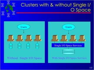 Without  Single I/O Space Users With Single I/O Space Services Users Single I/O Space Services Clusters with & without Single I/O Space 