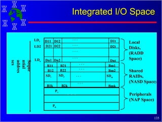 Integrated I/O Space Sequential addresses   . . . B11 SD 1 SD 2 SD m . . .  . . .  . . .  . . .  . . . . . . D11 D12 D1t D21 D22 D2t Dn1 Dn2 Dnt B12 B1k B21 B22 B2k Bm1 Bm2 Bmk LD 1 LD2 LD n Local  Disks,  (RADD Space) Shared  RAIDs, (NASD Space ) . . . P 1 P h .  .  . Peripherals (NAP Space) 