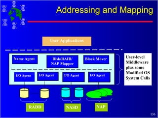 User-level Middleware plus some Modified OS System Calls User Applications RADD I/O Agent Name Agent Disk/RAID/ NAP Mapper Block Mover I/O Agent NASD I/O Agent NAP I/O Agent Addressing and Mapping 