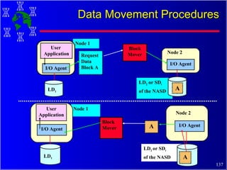 Data Movement Procedures Node 1 LD 2  or SD i of the NASD Block Mover User Application I/O Agent Node 2 I/O Agent A A LD 1 Node 1 LD 2  or SD i   of the NASD Block Mover User  Application I/O Agent Node 2 I/O Agent A Request  Data Block A LD 1 