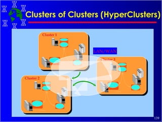 Clusters of Clusters (HyperClusters) Scheduler Master Daemon Execution Daemon Submit Graphical Control Clients Cluster 2 Scheduler Master Daemon Execution Daemon Submit Graphical Control Clients Cluster 3 Scheduler Master Daemon Execution Daemon Submit Graphical Control Clients Cluster 1 LAN/WAN 