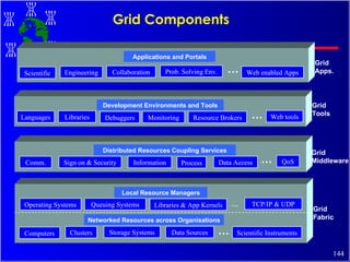 Grid Components Grid Fabric Networked Resources across Organisations Computers Clusters Data Sources Scientific Instruments Storage Systems Local Resource Managers Operating Systems Queuing Systems TCP/IP & UDP … Libraries & App Kernels … Distributed Resources Coupling Services Comm. Sign on & Security Information … QoS Process Data Access Development Environments and Tools Languages Libraries Debuggers … Web tools Resource Brokers Monitoring Applications and Portals Prob. Solving Env. Scientific … Collaboration Engineering Web enabled Apps Grid Apps. Grid Middleware Grid Tools 