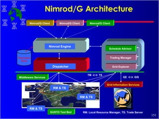 Nimrod/G Architecture Middleware Services Nimrod/G Client Nimrod/G Client Nimrod/G Client Grid Information Services Schedule Advisor Trading Manager Nimrod Engine GUSTO Test Bed Persistent Store Grid Explorer GE  GIS TM  TS RM & TS RM & TS RM & TS Dispatcher RM: Local Resource Manager, TS: Trade Server 