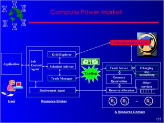 User Application Resource Broker A Resource Domain Grid Explorer Schedule Advisor Trade Manager Job Control Agent Deployment Agent Trade Server Resource Allocation Resource Reservation R 1 Other services Trading Grid Information Server R 2 R n … Charging Alg. Accounting Compute Power Market 