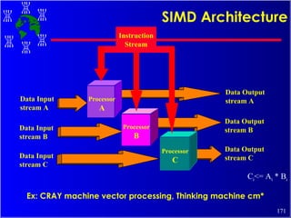 SIMD Architecture Ex: CRAY machine vector processing, Thinking machine cm* C i <= A i  * B i Instruction Stream Processor A Processor B Processor C Data Input stream A Data Input stream B Data Input stream C Data Output stream A Data Output stream B Data Output stream C 