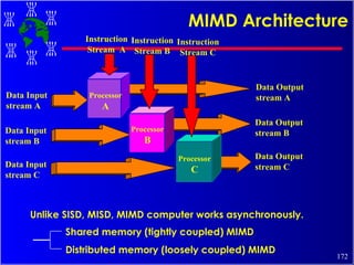 Unlike SISD, MISD, MIMD computer works asynchronously. Shared memory (tightly coupled) MIMD Distributed memory (loosely coupled) MIMD MIMD Architecture Processor A Processor B Processor C Data Input stream A Data Input stream B Data Input stream C Data Output stream A Data Output stream B Data Output stream C Instruction Stream  A Instruction Stream B Instruction Stream C 