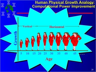 Human Physical Growth Analogy : Computational Power Improvement Age Growth 5  10  15  20  25  30  35  40  45   . . . .  Vertical Horizontal 