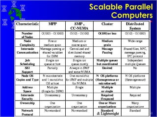Scalable Parallel Computers 