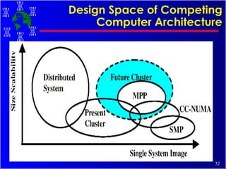 Design Space of Competing Computer Architecture 