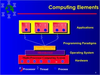 Computing Elements Hardware Operating System Applications Programming Paradigms P P P P P P   Microkernel Multi-Processor Computing System Threads Interface Process Processor Thread P 