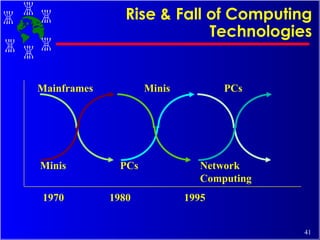 Rise & Fall of Computing Technologies Mainframes Minis PCs Minis PCs Network Computing 1970   1980    1995 