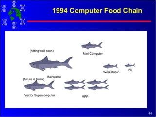Mainframe Vector Supercomputer MPP Workstation PC 1994 Computer Food Chain Mini Computer (hitting wall soon) (future is bleak) 
