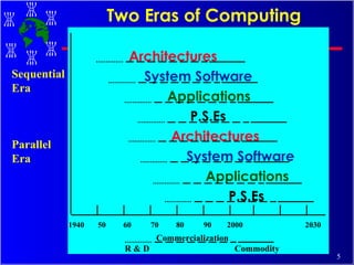 Architectures System Software Applications  P.S.Es Architectures  System Software Applications  P.S.Es  Two Eras of Computing Sequential Era Parallel Era 1940  50  60  70  80  90  2000  2030 Commercialization  R & D  Commodity 