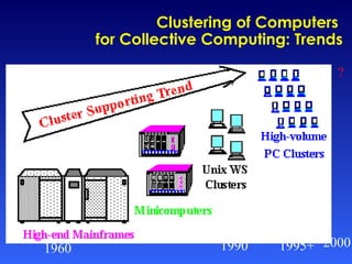 Clustering of Computers    for Collective Computing: Trends 1960 1990 1995+ 2000 ? 