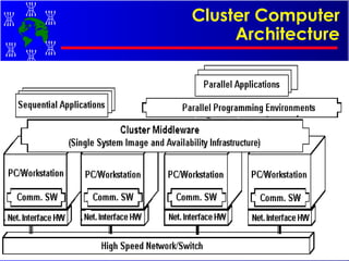 Cluster Computer Architecture 