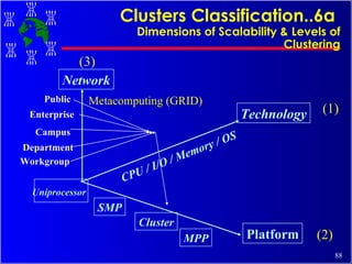Clusters Classification..6a   Dimensions of Scalability & Levels of Clustering Uniprocessor SMP Cluster MPP CPU / I/O / Memory / OS (1) (2) (3) Campus Enterprise Workgroup Department Public Metacomputing (GRID) Network Technology Platform 
